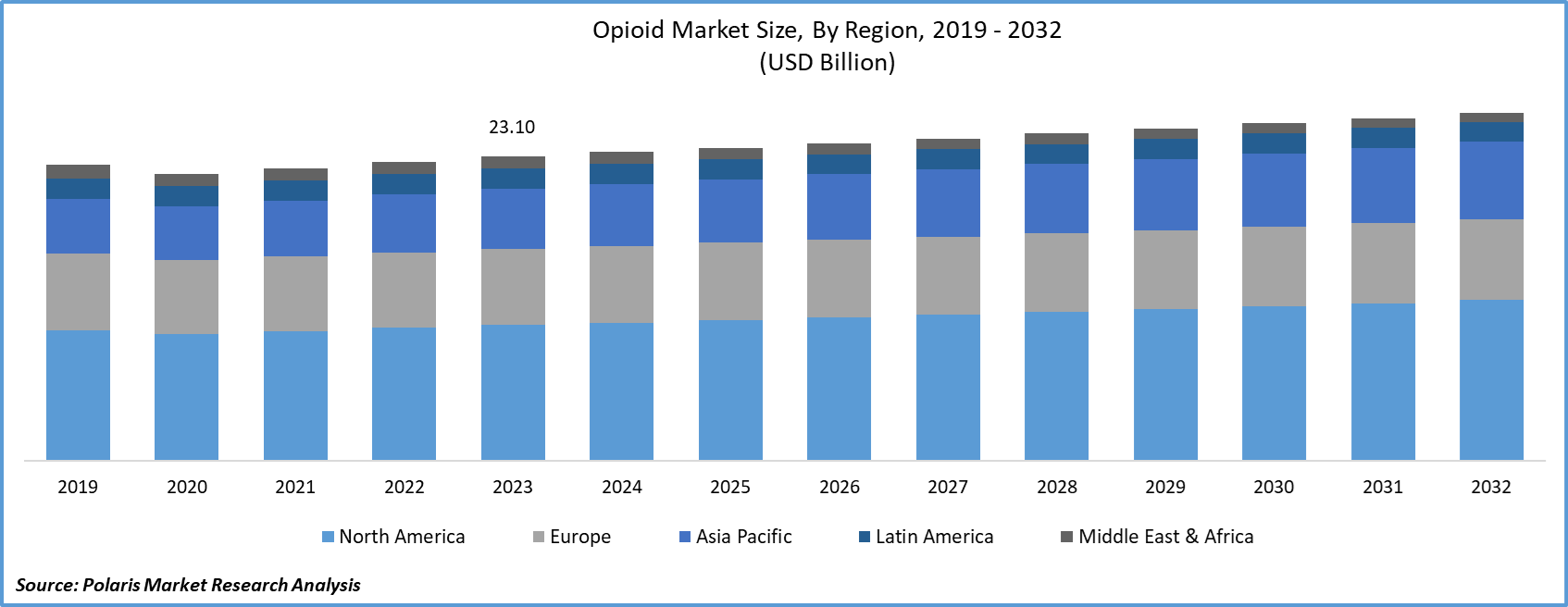 Opioid Market Size